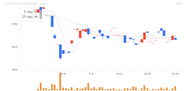森尾電機(6647)の日足チャート