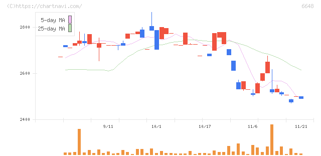 かわでん(6648)の日足チャート