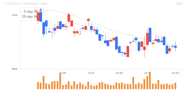 日東工業(6651)の日足チャート