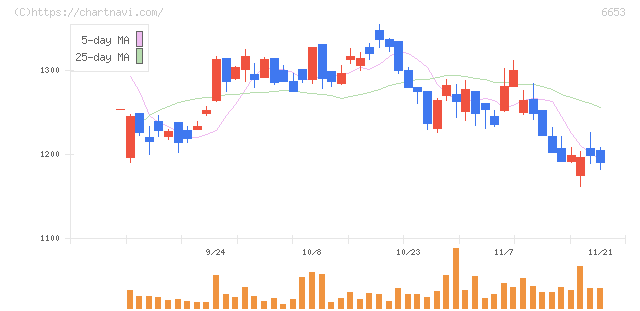 正興電機製作所(6653)の日足チャート