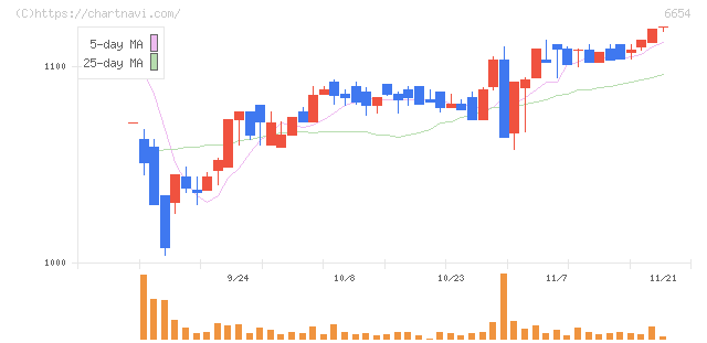 不二電機工業(6654)の日足チャート