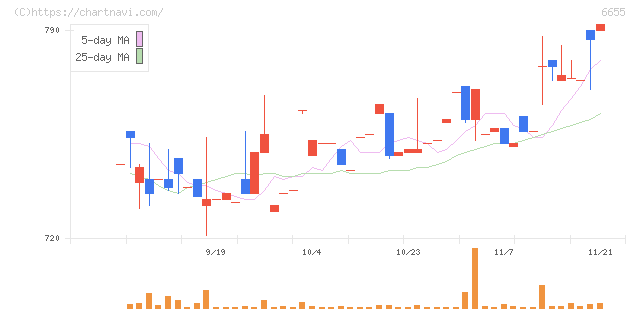 東洋電機(6655)の日足チャート