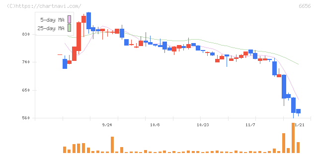 インスペック(6656)の日足チャート