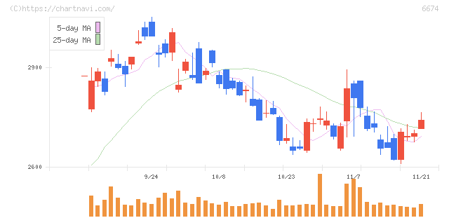 ジーエス・ユアサ　コーポレーション(6674)の日足チャート
