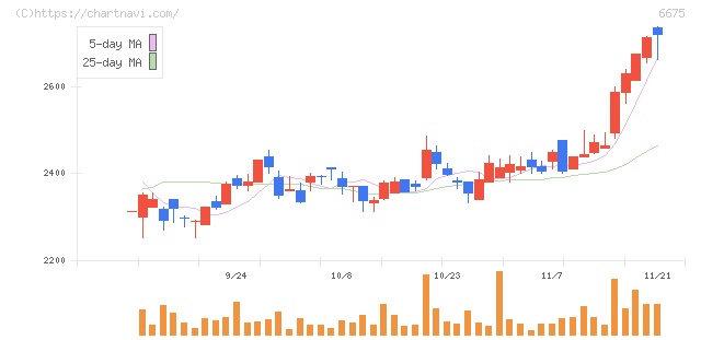 サクサ(6675)の日足チャート