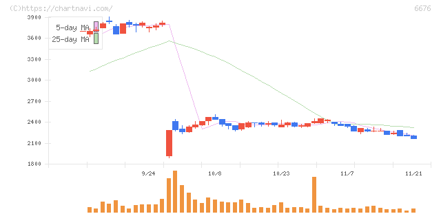 メルコホールディングス(6676)の日足チャート