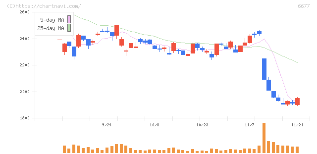 エスケーエレクトロニクス(6677)の日足チャート