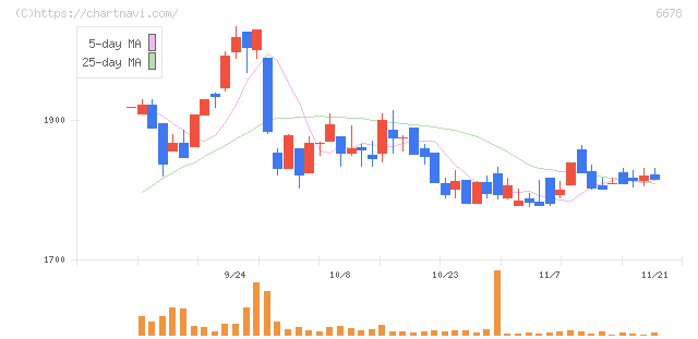テクノメディカ(6678)の日足チャート
