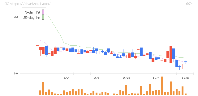 ズーム(6694)の日足チャート