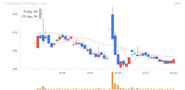 トラース・オン・プロダクト(6696)の日足チャート