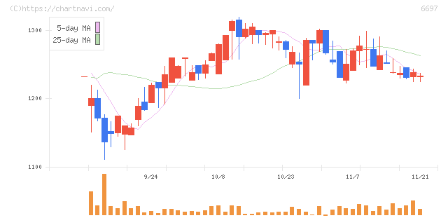 テックポイント(6697)の日足チャート