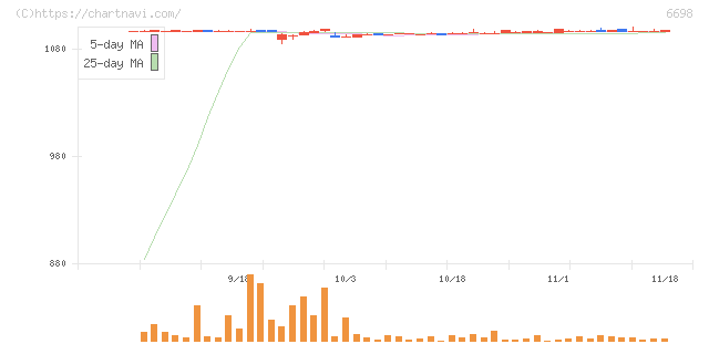 ヴィスコ・テクノロジーズ(6698)の日足チャート