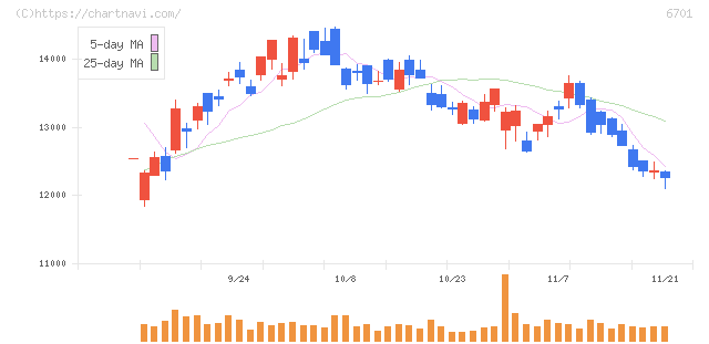 ＮＥＣ(6701)の日足チャート