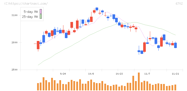 富士通(6702)の日足チャート