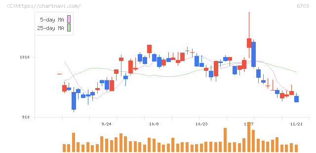 ＯＫＩ(6703)の日足チャート