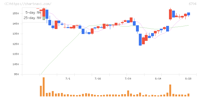 岩崎通信機(6704)の日足チャート