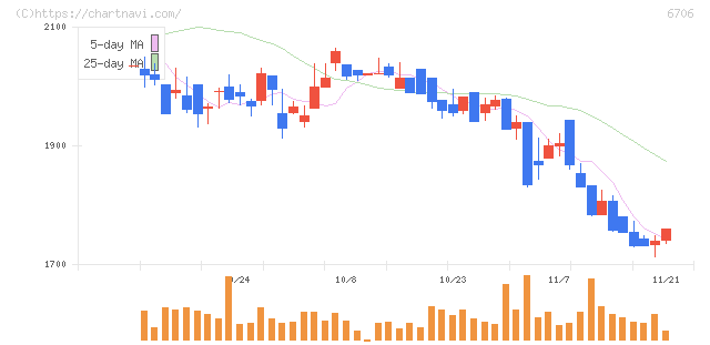 電気興業(6706)の日足チャート