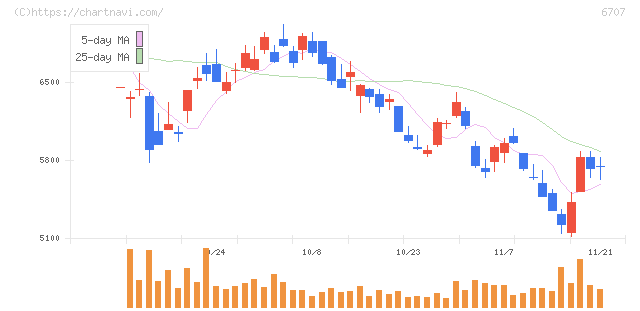 サンケン電気(6707)の日足チャート