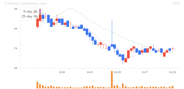 ウインテスト(6721)の日足チャート
