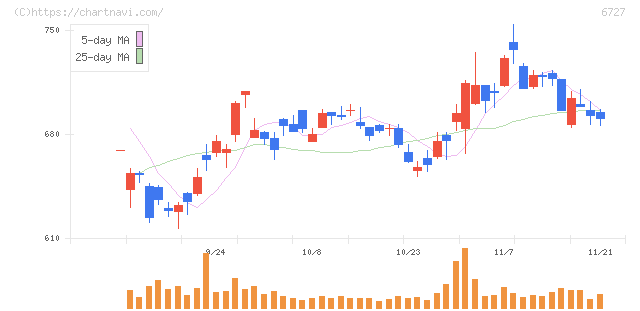 ワコム(6727)の日足チャート