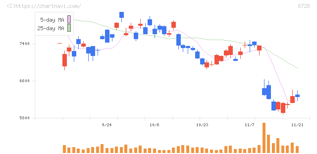 アルバック(6728)の日足チャート