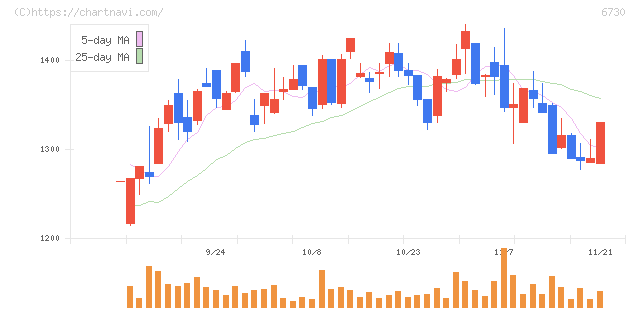 アクセル(6730)の日足チャート