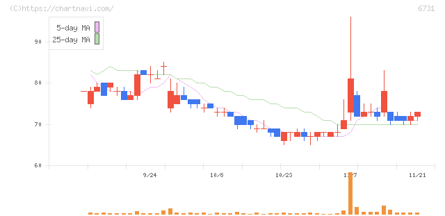 ピクセラ(6731)の日足チャート