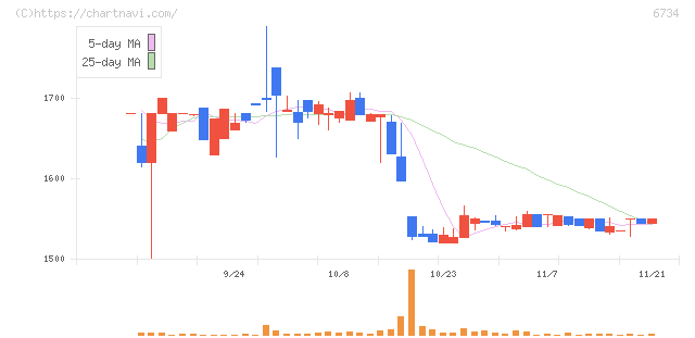 ニューテック(6734)の日足チャート