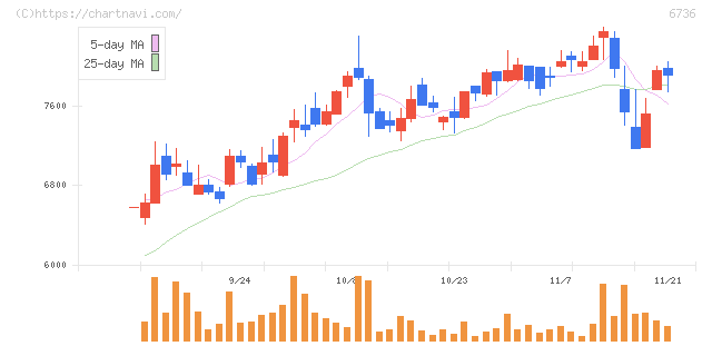 サン電子(6736)の日足チャート