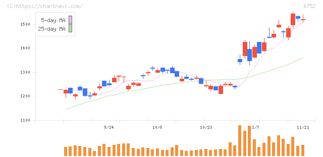 パナソニック　ホールディングス(6752)の日足チャート