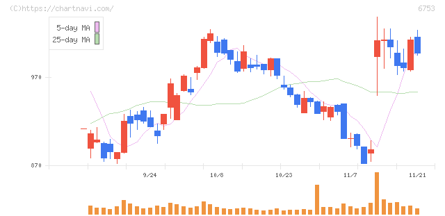 シャープ(6753)の日足チャート