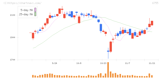 富士通ゼネラル(6755)の日足チャート