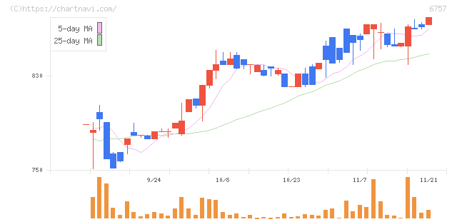 ＯＳＧコーポレーション(6757)の日足チャート