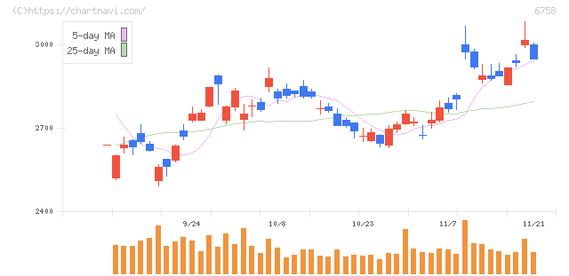 ソニーグループ(6758)の日足チャート
