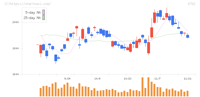 ＴＤＫ(6762)の日足チャート