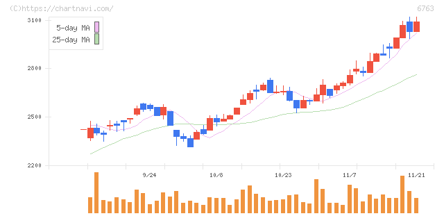 帝国通信工業(6763)の日足チャート