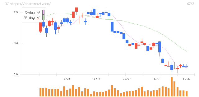 タムラ製作所(6768)の日足チャート