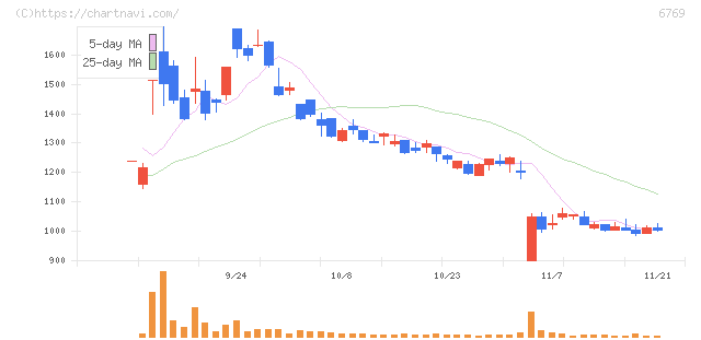 ザインエレクトロニクス(6769)の日足チャート