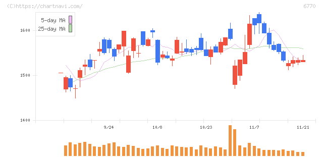 アルプスアルパイン(6770)の日足チャート