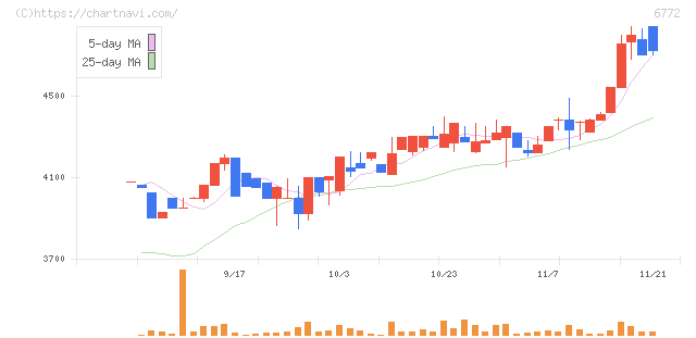 東京コスモス電機(6772)の日足チャート
