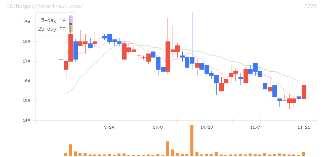 ＴＢグループ(6775)の日足チャート