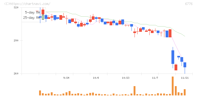 天昇電気工業(6776)の日足チャート