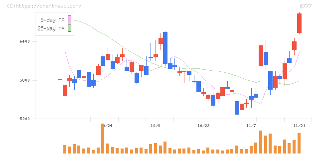 ｓａｎｔｅｃ　Ｈｏｌｄｉｎｇｓ(6777)の日足チャート