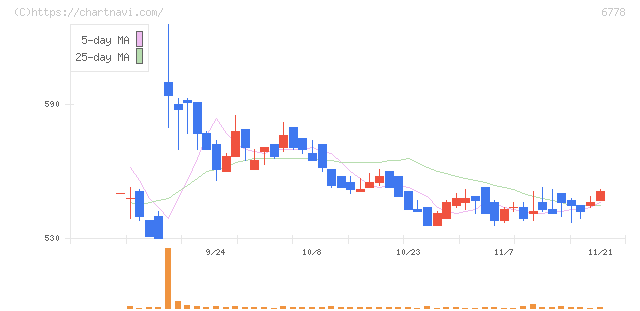 アルチザネットワークス(6778)の日足チャート