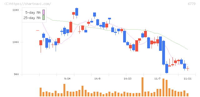 日本電波工業(6779)の日足チャート