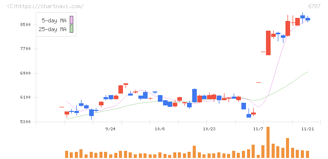 メイコー(6787)の日足チャート