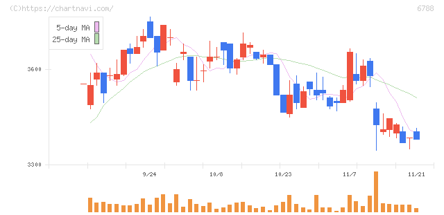 日本トリム(6788)の日足チャート