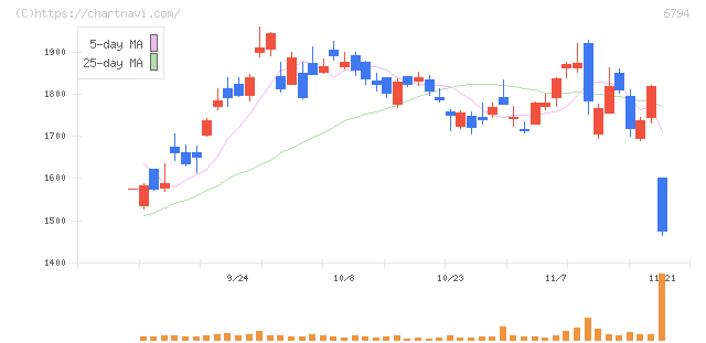 フォスター電機(6794)の日足チャート
