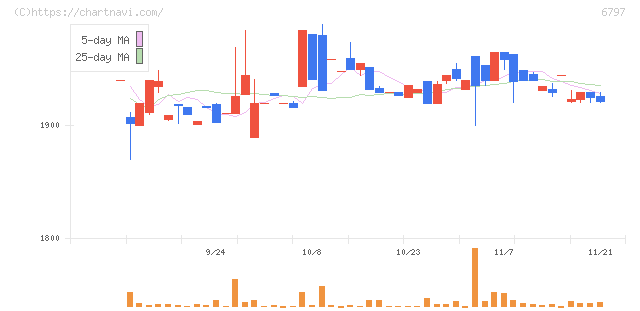 名古屋電機工業(6797)の日足チャート