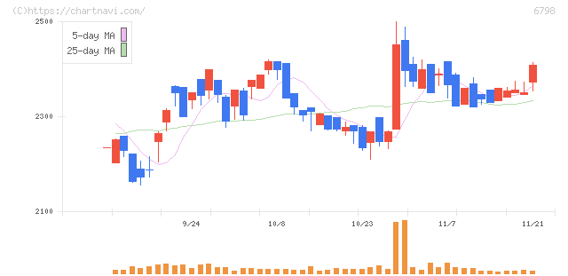 ＳＭＫ(6798)の日足チャート